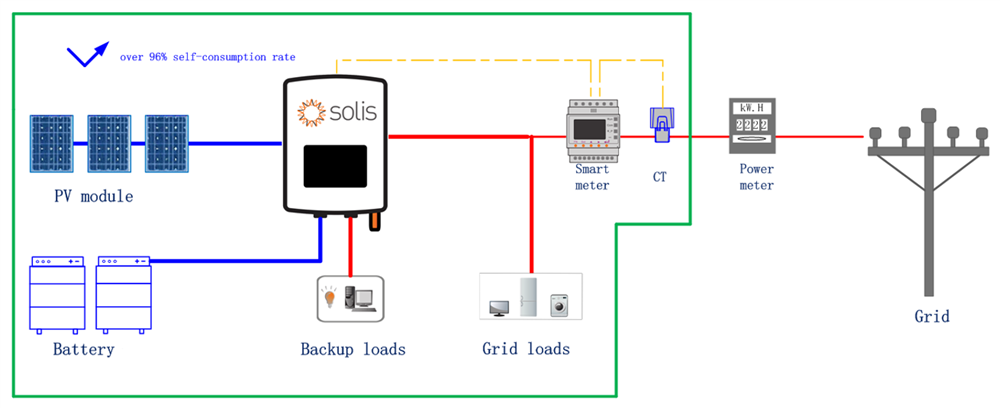 Sistema híbrido com função de zero injeção através de smart meter.